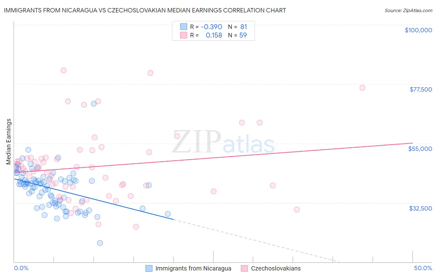 Immigrants from Nicaragua vs Czechoslovakian Median Earnings