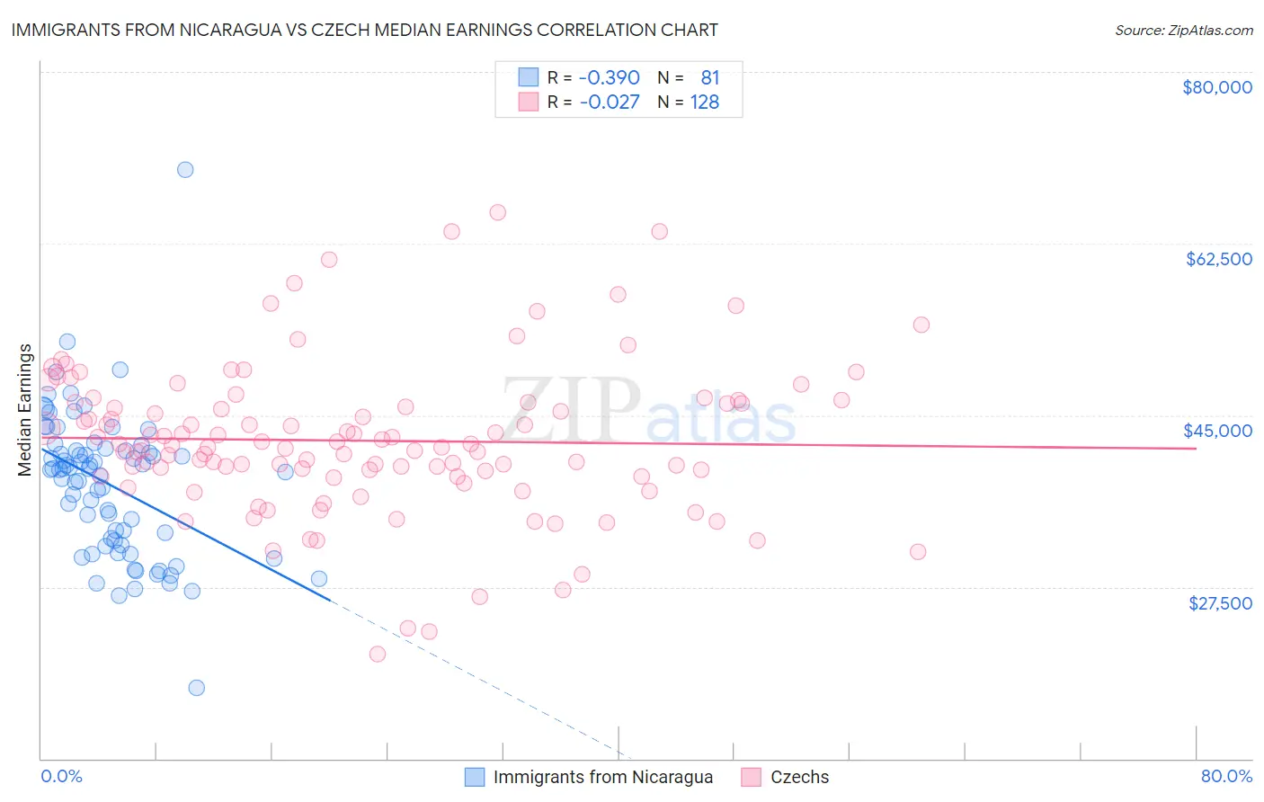 Immigrants from Nicaragua vs Czech Median Earnings