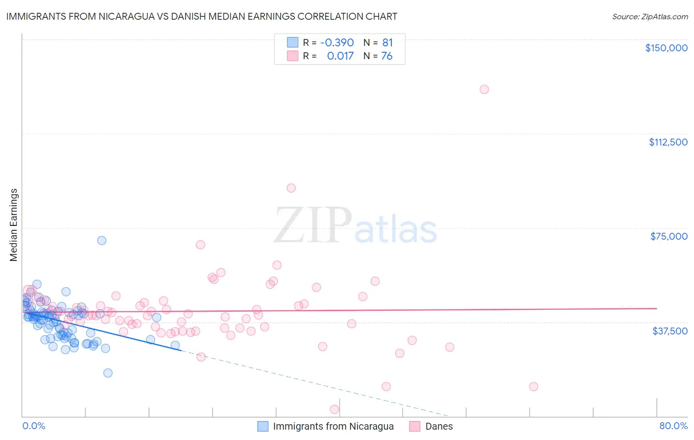 Immigrants from Nicaragua vs Danish Median Earnings