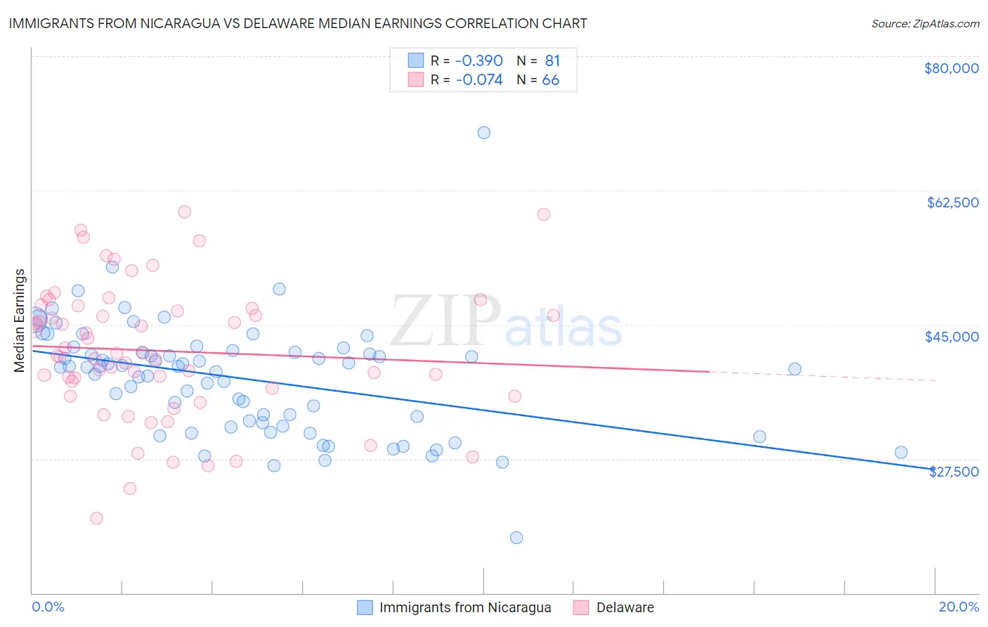 Immigrants from Nicaragua vs Delaware Median Earnings