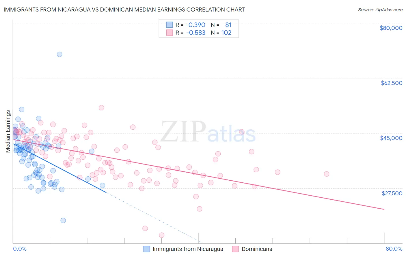 Immigrants from Nicaragua vs Dominican Median Earnings