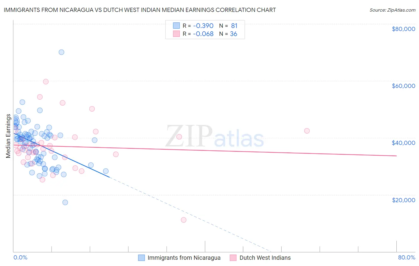 Immigrants from Nicaragua vs Dutch West Indian Median Earnings