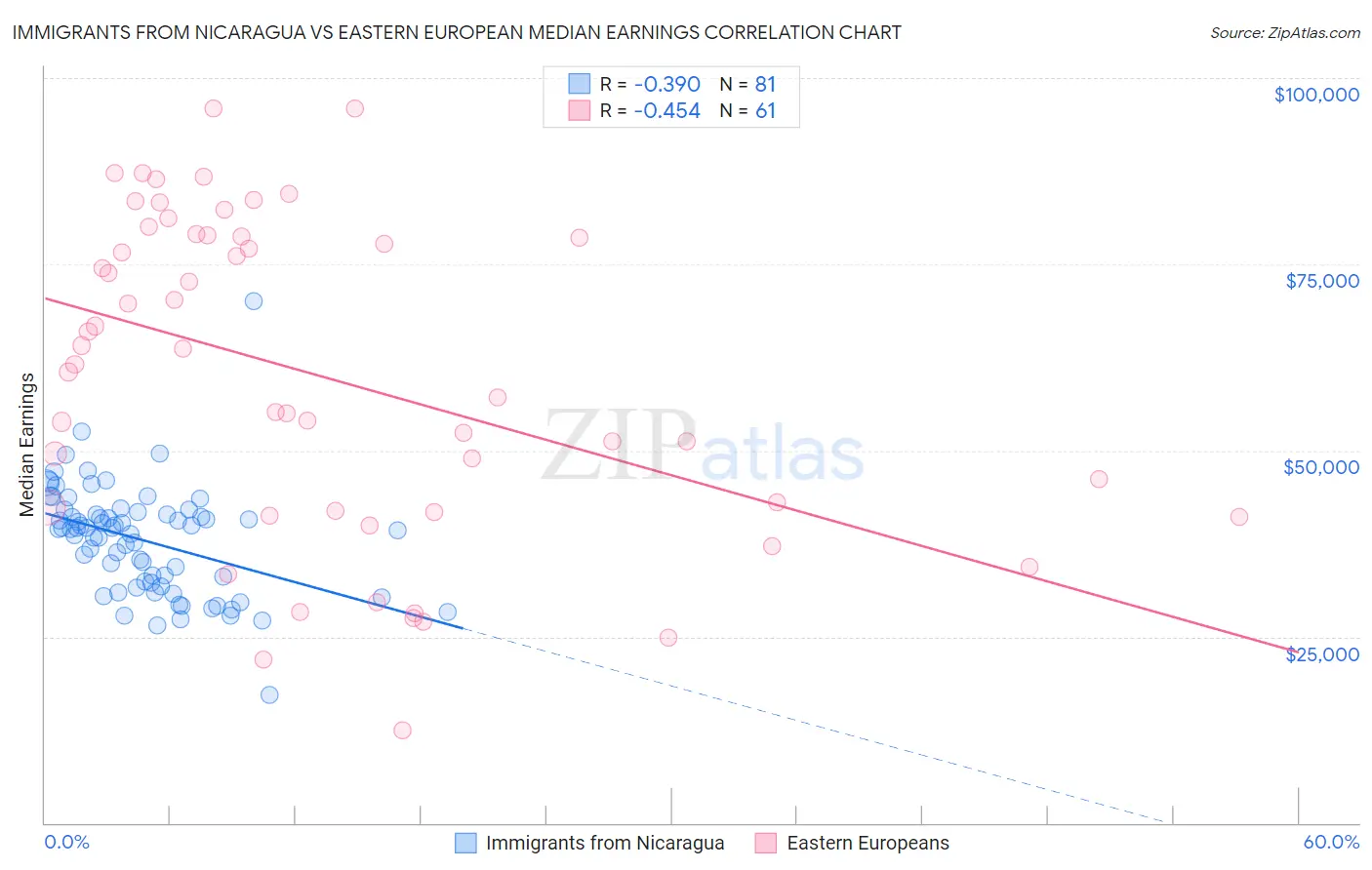 Immigrants from Nicaragua vs Eastern European Median Earnings