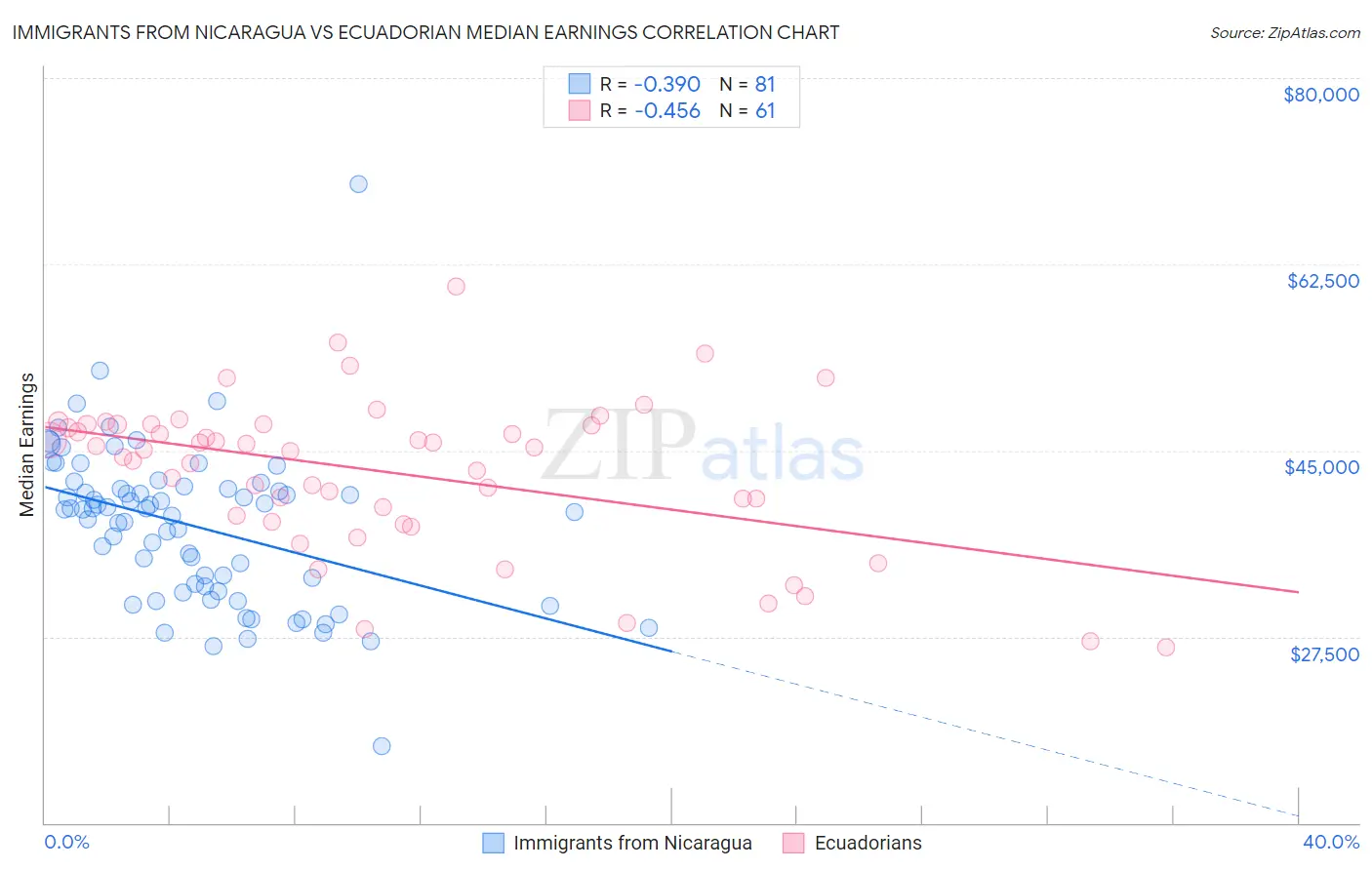 Immigrants from Nicaragua vs Ecuadorian Median Earnings