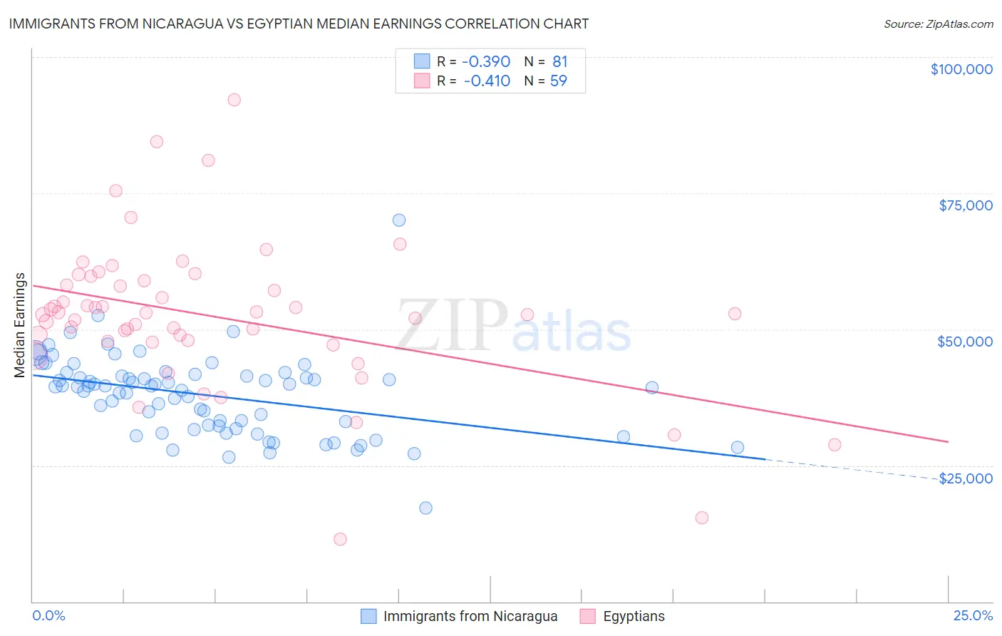 Immigrants from Nicaragua vs Egyptian Median Earnings