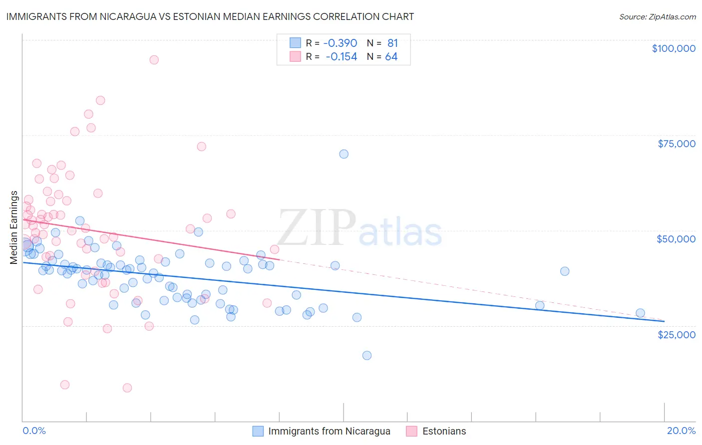 Immigrants from Nicaragua vs Estonian Median Earnings