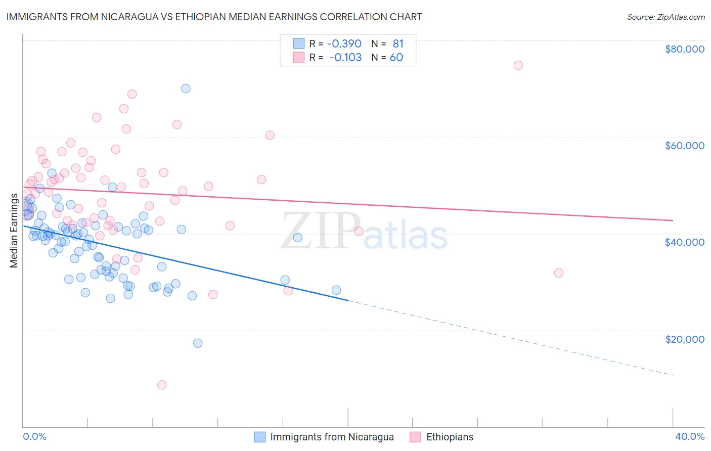 Immigrants from Nicaragua vs Ethiopian Median Earnings