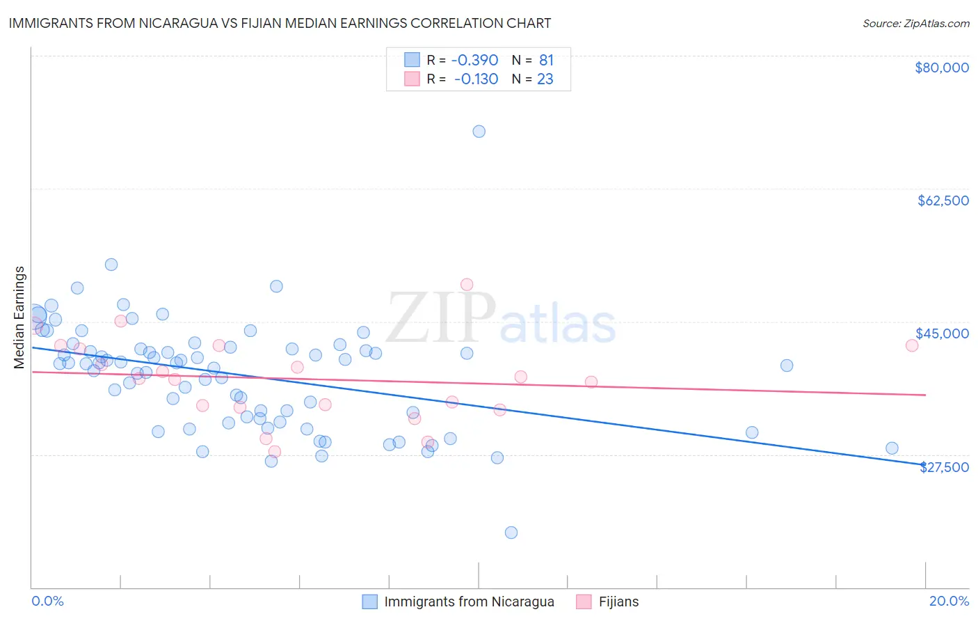 Immigrants from Nicaragua vs Fijian Median Earnings