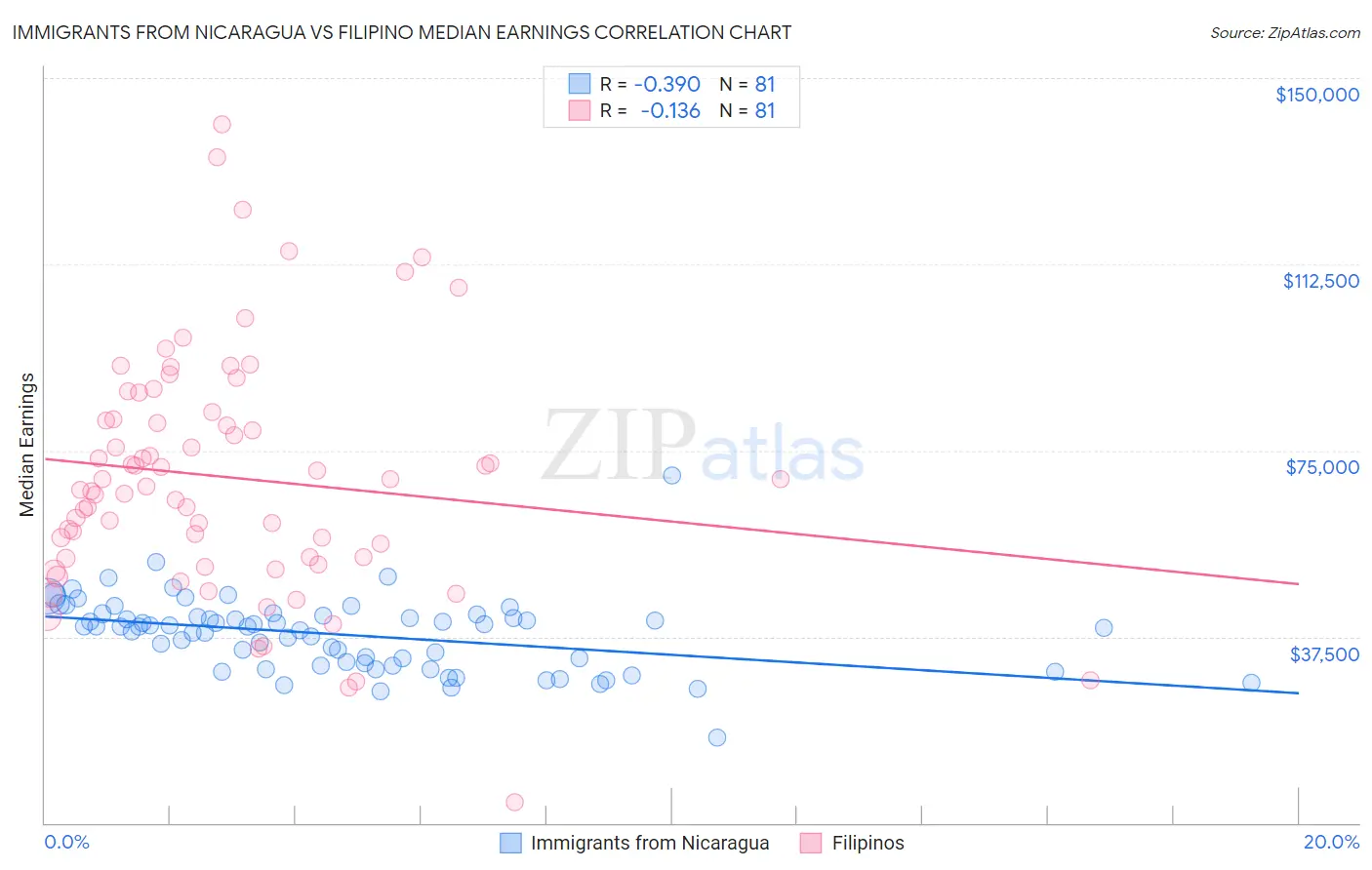 Immigrants from Nicaragua vs Filipino Median Earnings