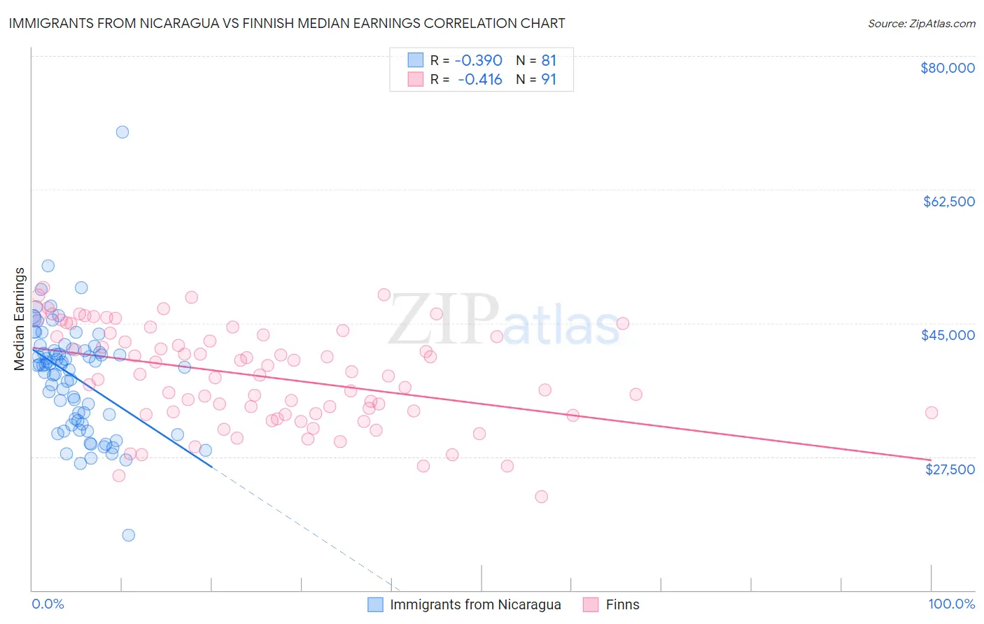 Immigrants from Nicaragua vs Finnish Median Earnings