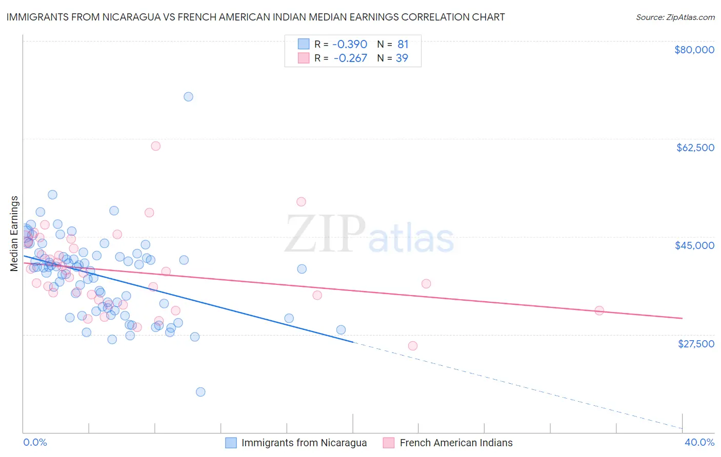 Immigrants from Nicaragua vs French American Indian Median Earnings