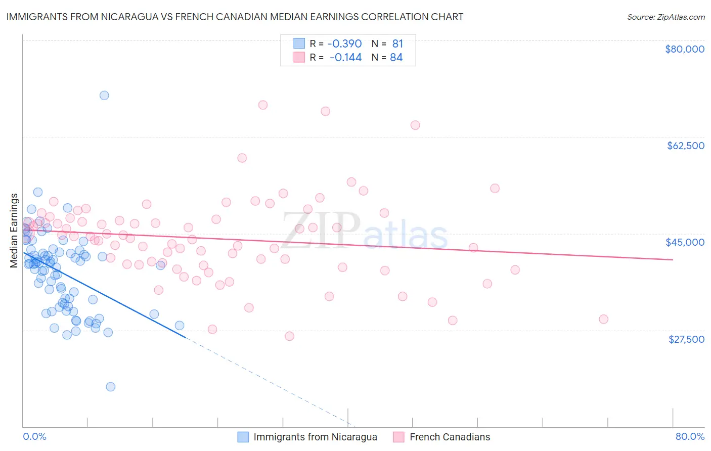 Immigrants from Nicaragua vs French Canadian Median Earnings