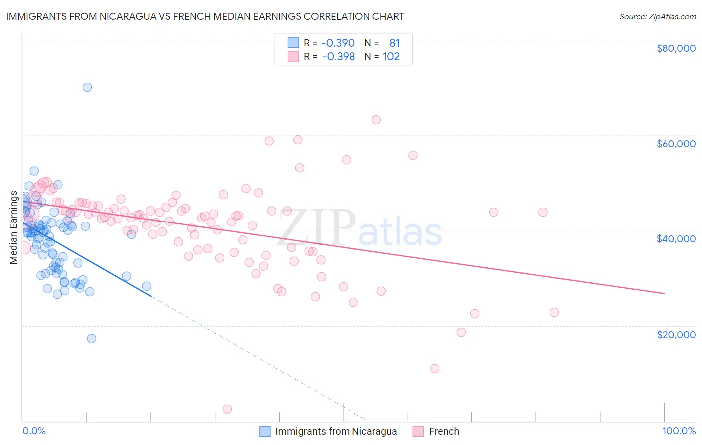 Immigrants from Nicaragua vs French Median Earnings