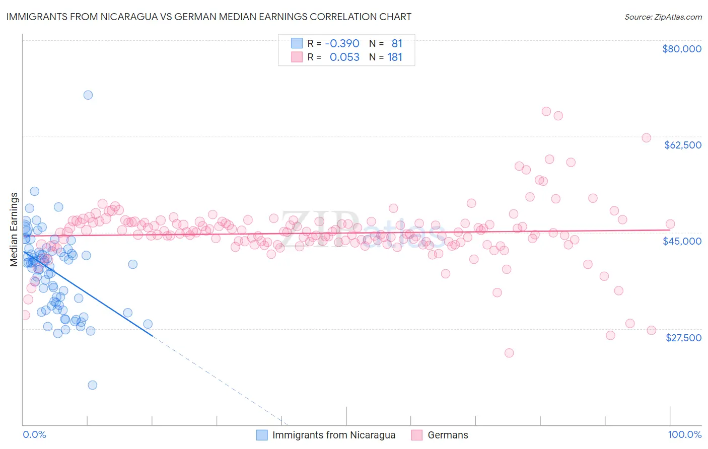 Immigrants from Nicaragua vs German Median Earnings