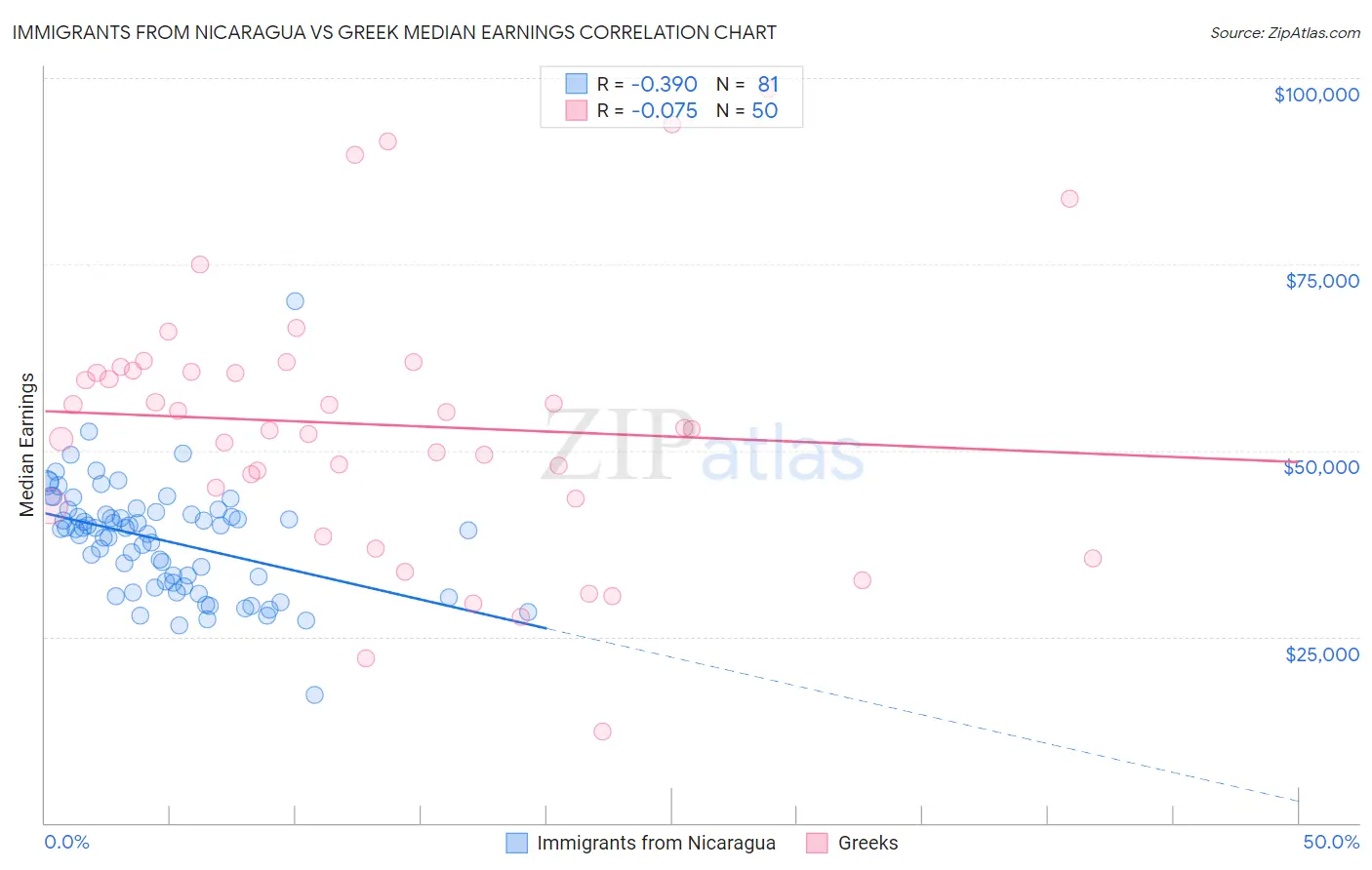 Immigrants from Nicaragua vs Greek Median Earnings