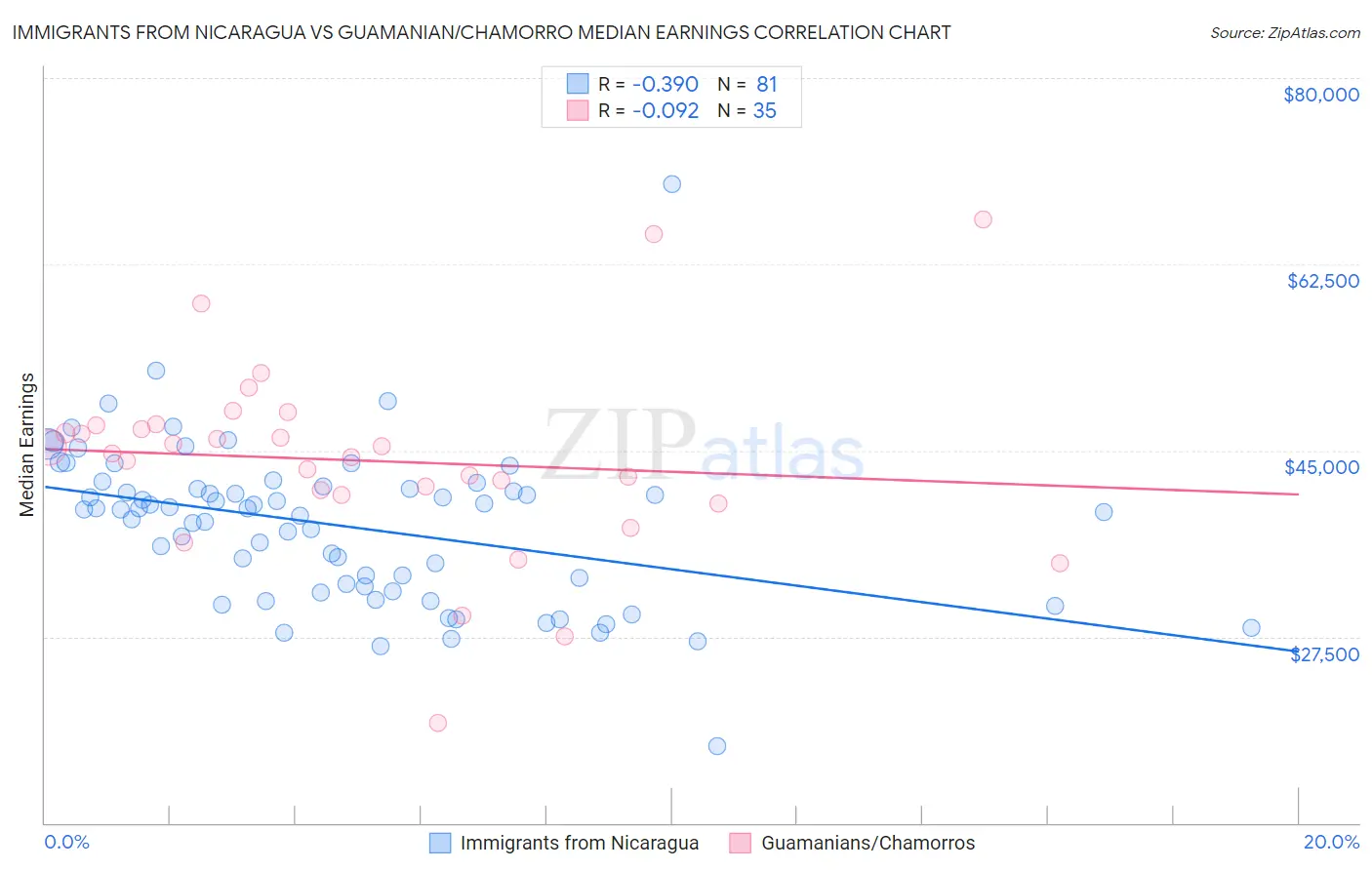 Immigrants from Nicaragua vs Guamanian/Chamorro Median Earnings