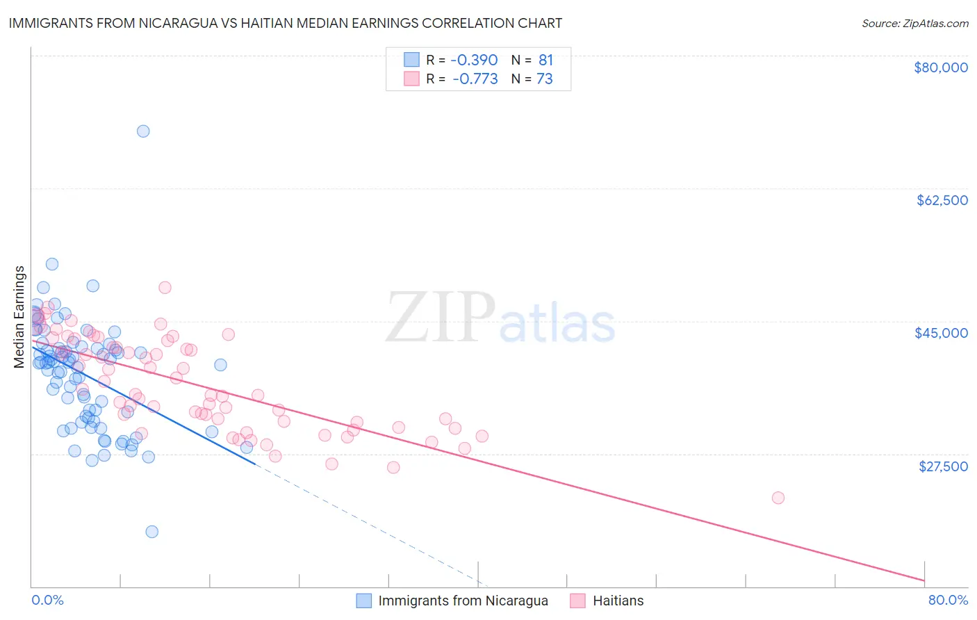 Immigrants from Nicaragua vs Haitian Median Earnings