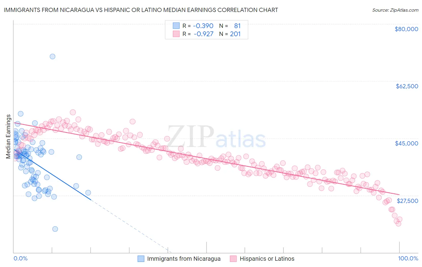 Immigrants from Nicaragua vs Hispanic or Latino Median Earnings