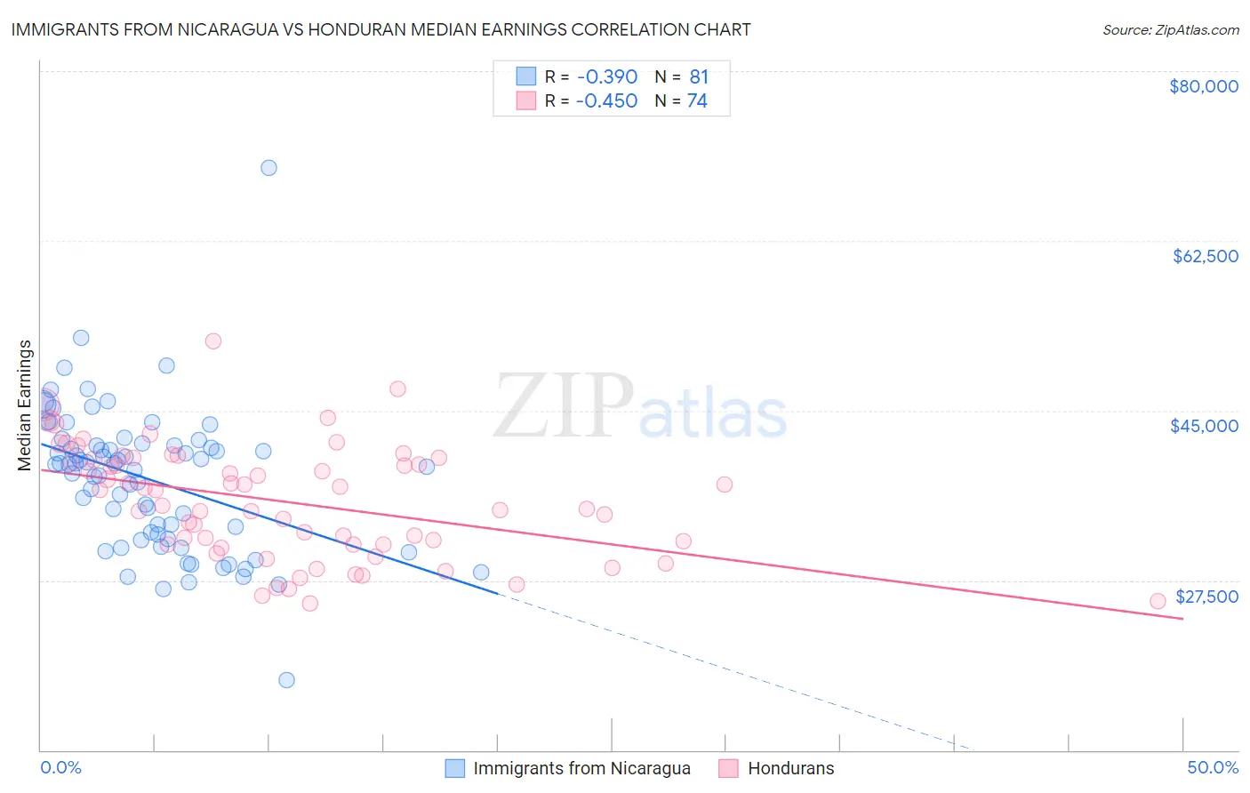 Immigrants from Nicaragua vs Honduran Median Earnings