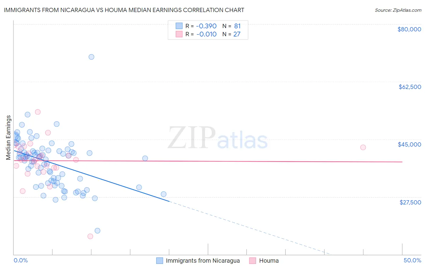 Immigrants from Nicaragua vs Houma Median Earnings