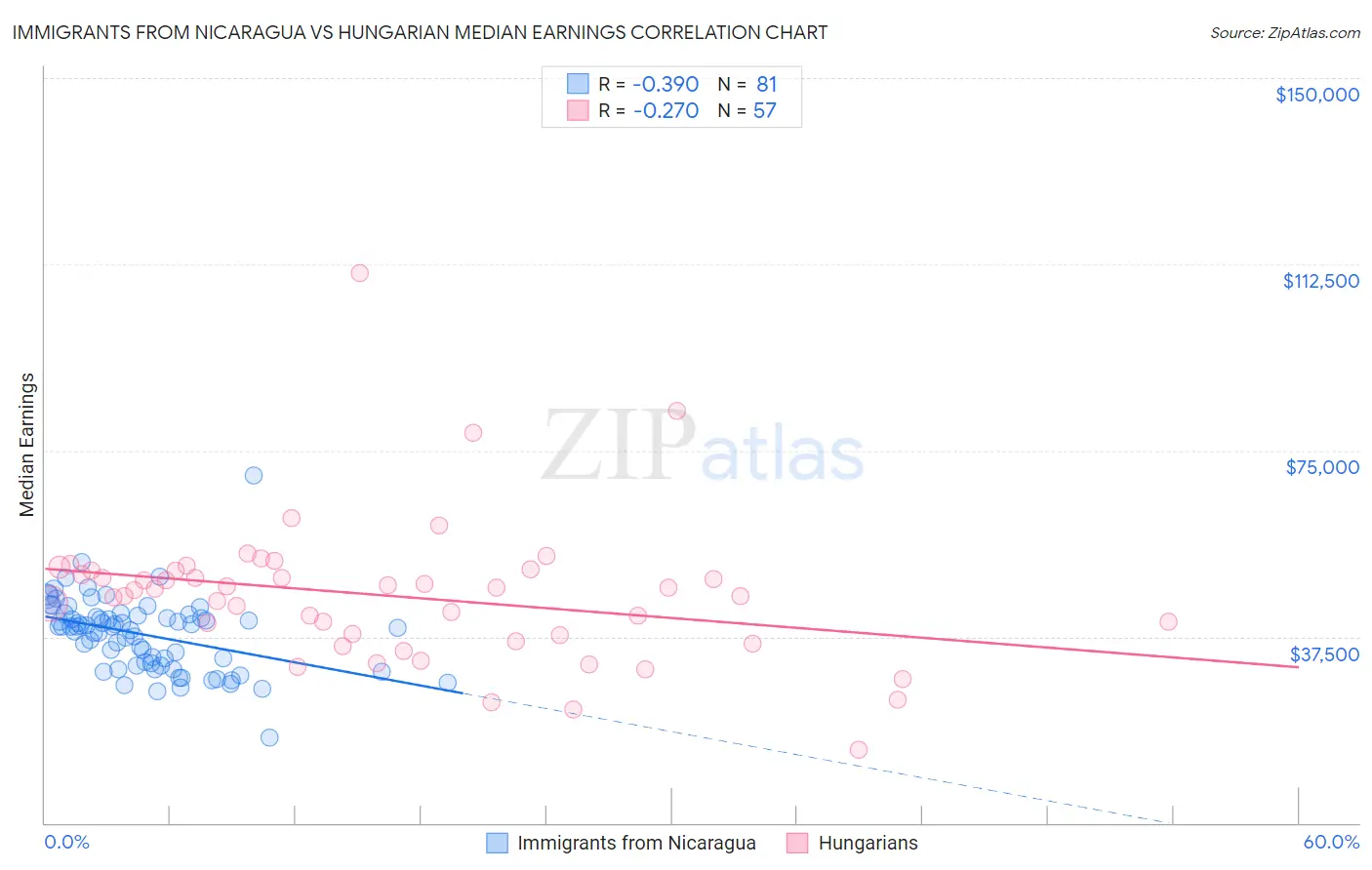 Immigrants from Nicaragua vs Hungarian Median Earnings