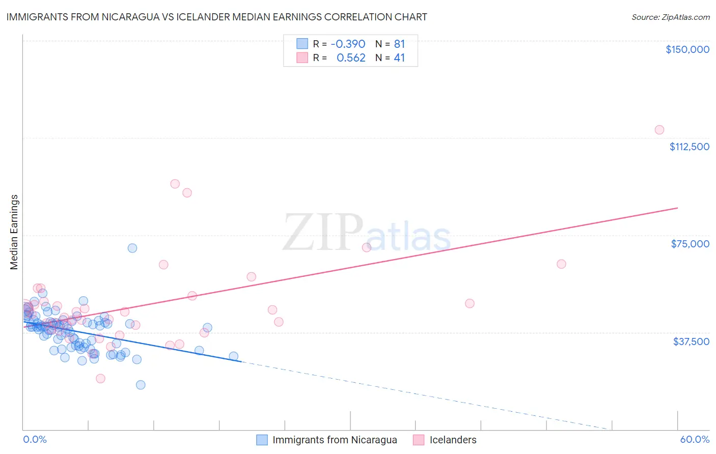 Immigrants from Nicaragua vs Icelander Median Earnings