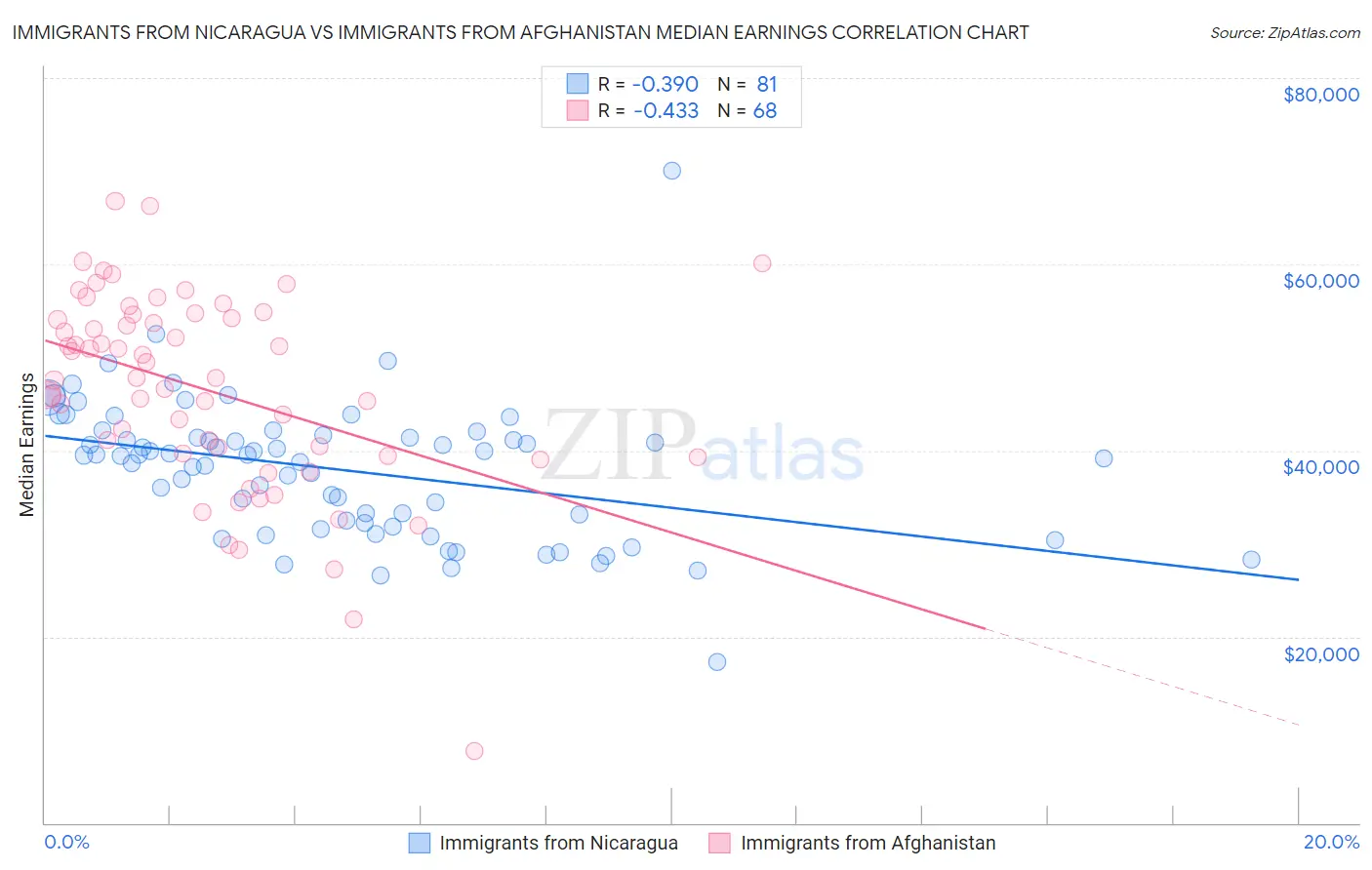 Immigrants from Nicaragua vs Immigrants from Afghanistan Median Earnings