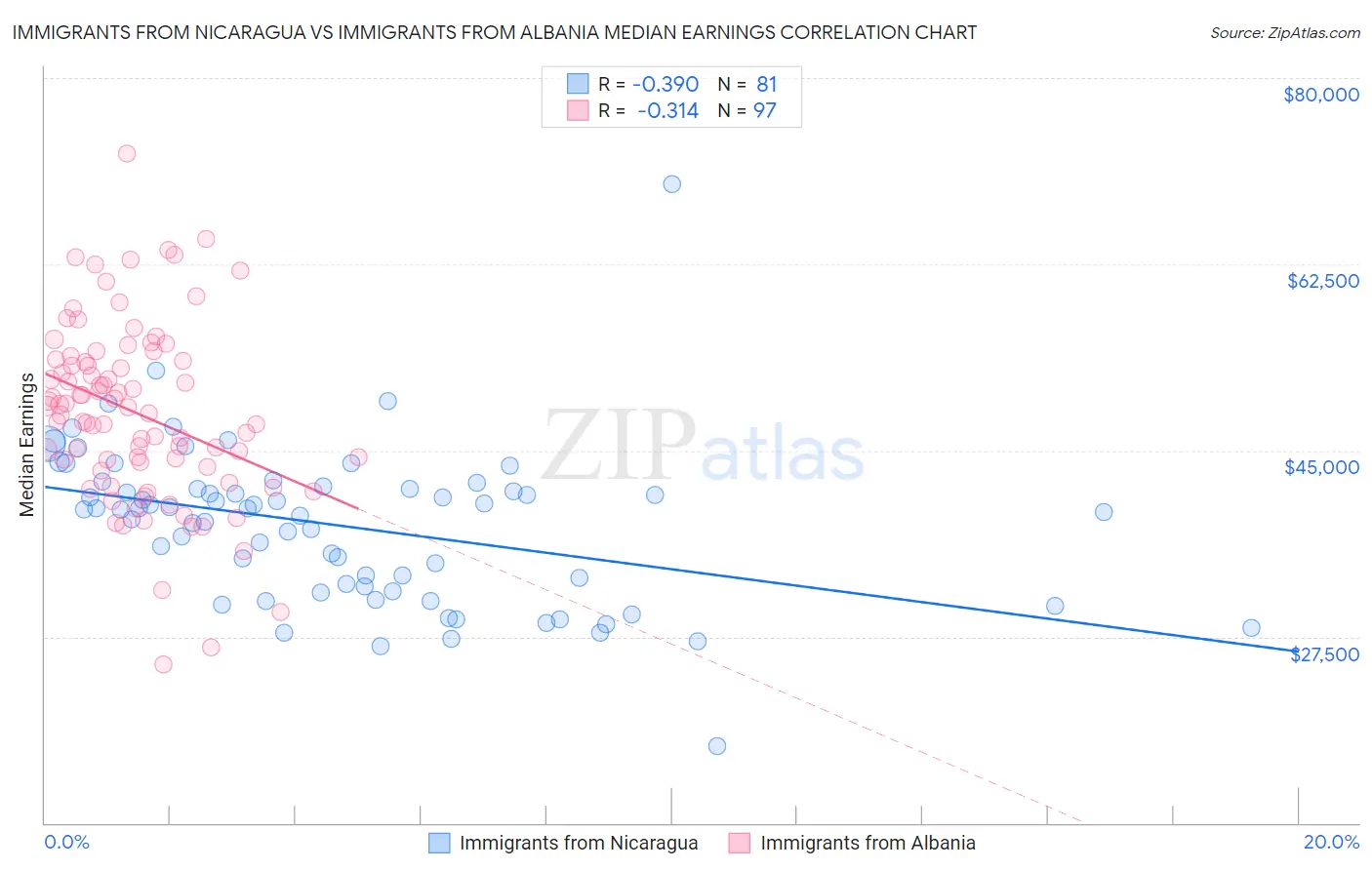 Immigrants from Nicaragua vs Immigrants from Albania Median Earnings