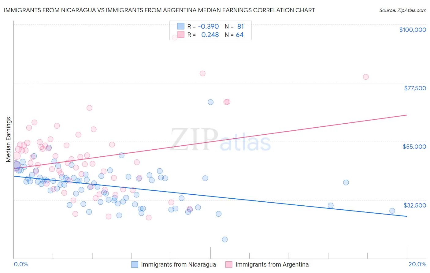 Immigrants from Nicaragua vs Immigrants from Argentina Median Earnings