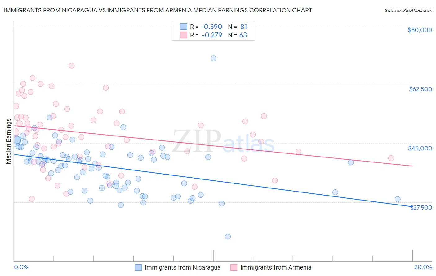 Immigrants from Nicaragua vs Immigrants from Armenia Median Earnings
