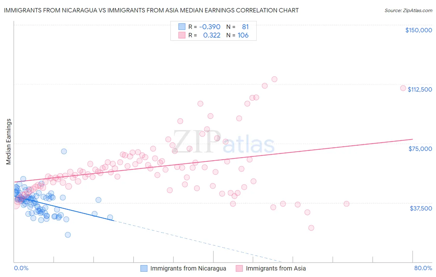 Immigrants from Nicaragua vs Immigrants from Asia Median Earnings