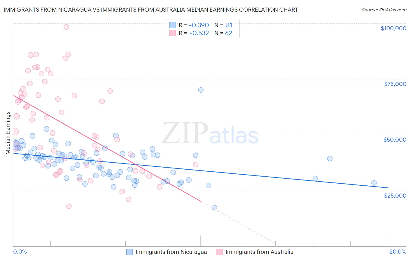 Immigrants from Nicaragua vs Immigrants from Australia Median Earnings