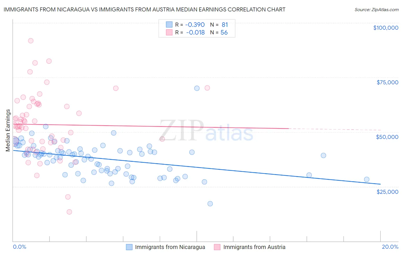 Immigrants from Nicaragua vs Immigrants from Austria Median Earnings