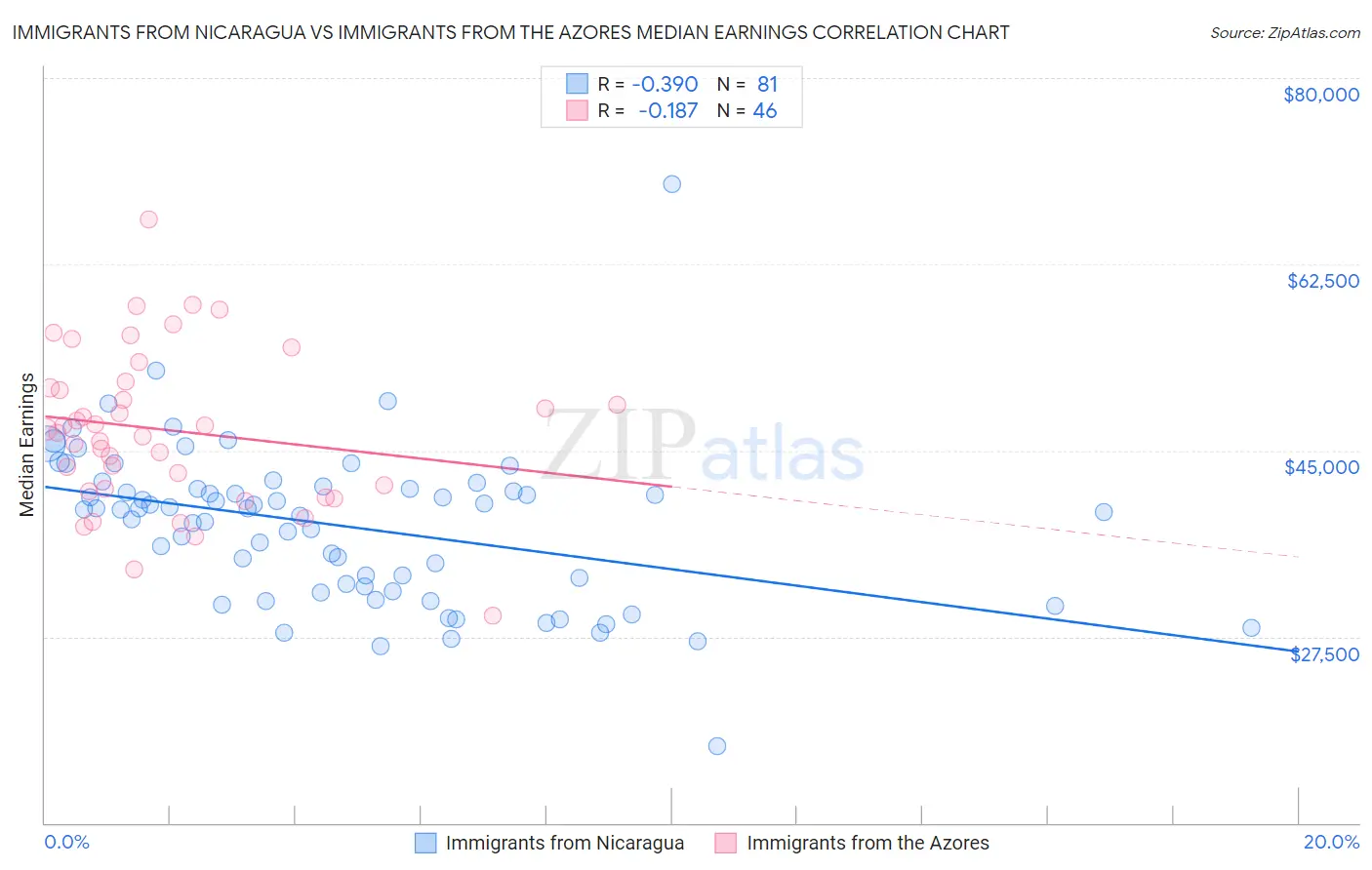 Immigrants from Nicaragua vs Immigrants from the Azores Median Earnings