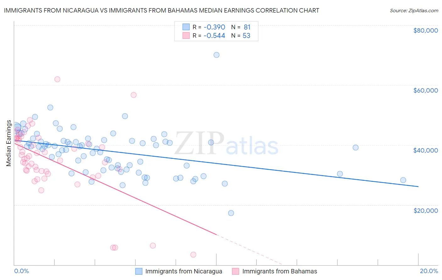Immigrants from Nicaragua vs Immigrants from Bahamas Median Earnings