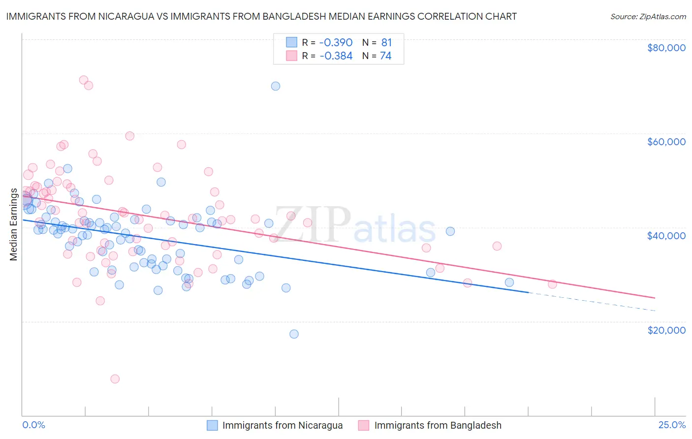 Immigrants from Nicaragua vs Immigrants from Bangladesh Median Earnings