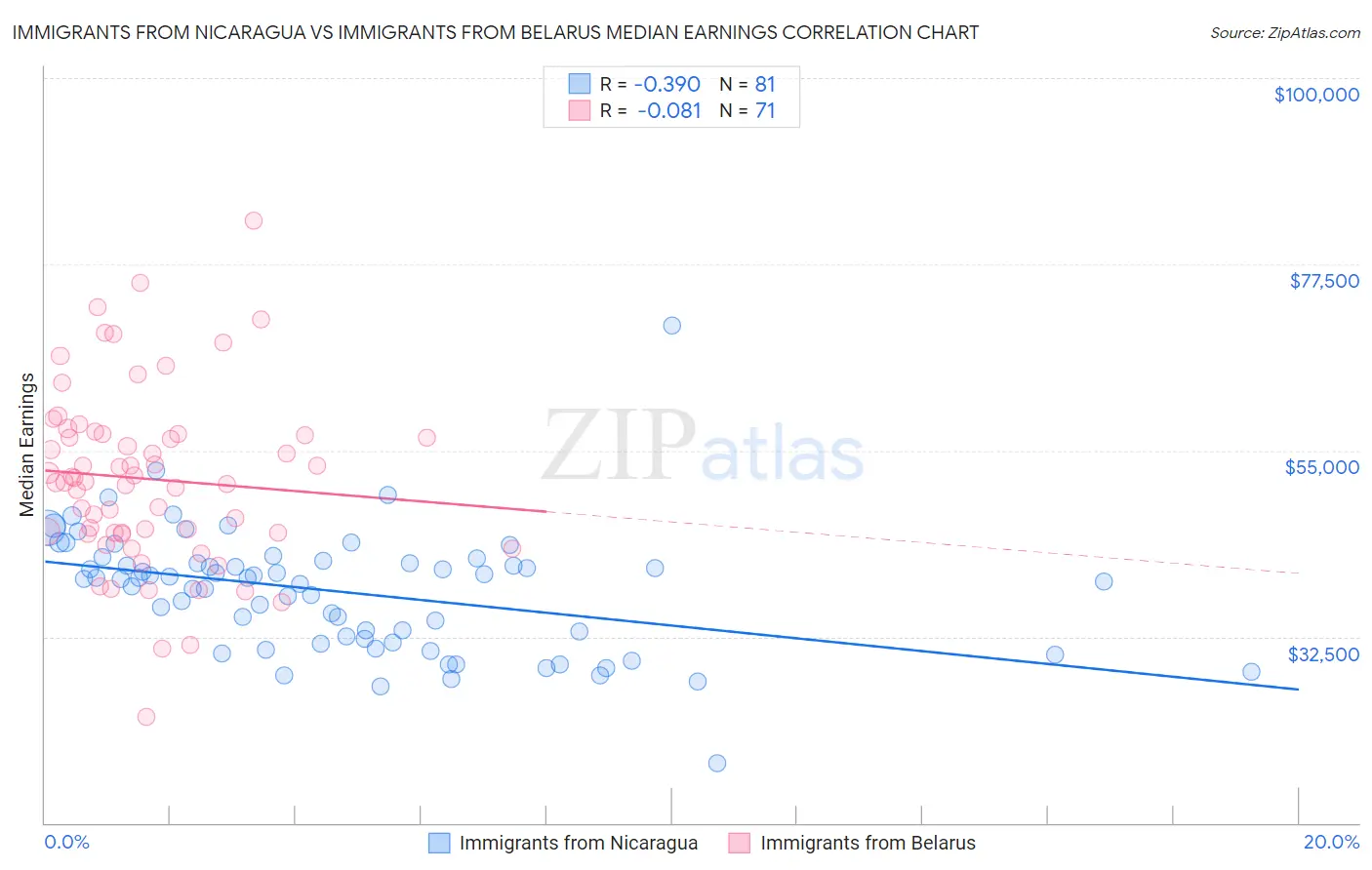 Immigrants from Nicaragua vs Immigrants from Belarus Median Earnings
