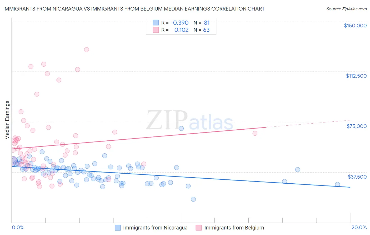 Immigrants from Nicaragua vs Immigrants from Belgium Median Earnings