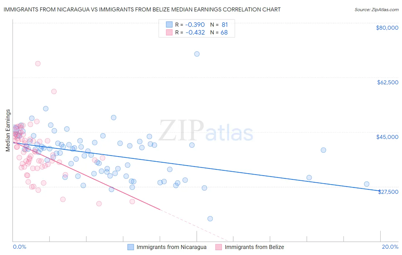 Immigrants from Nicaragua vs Immigrants from Belize Median Earnings