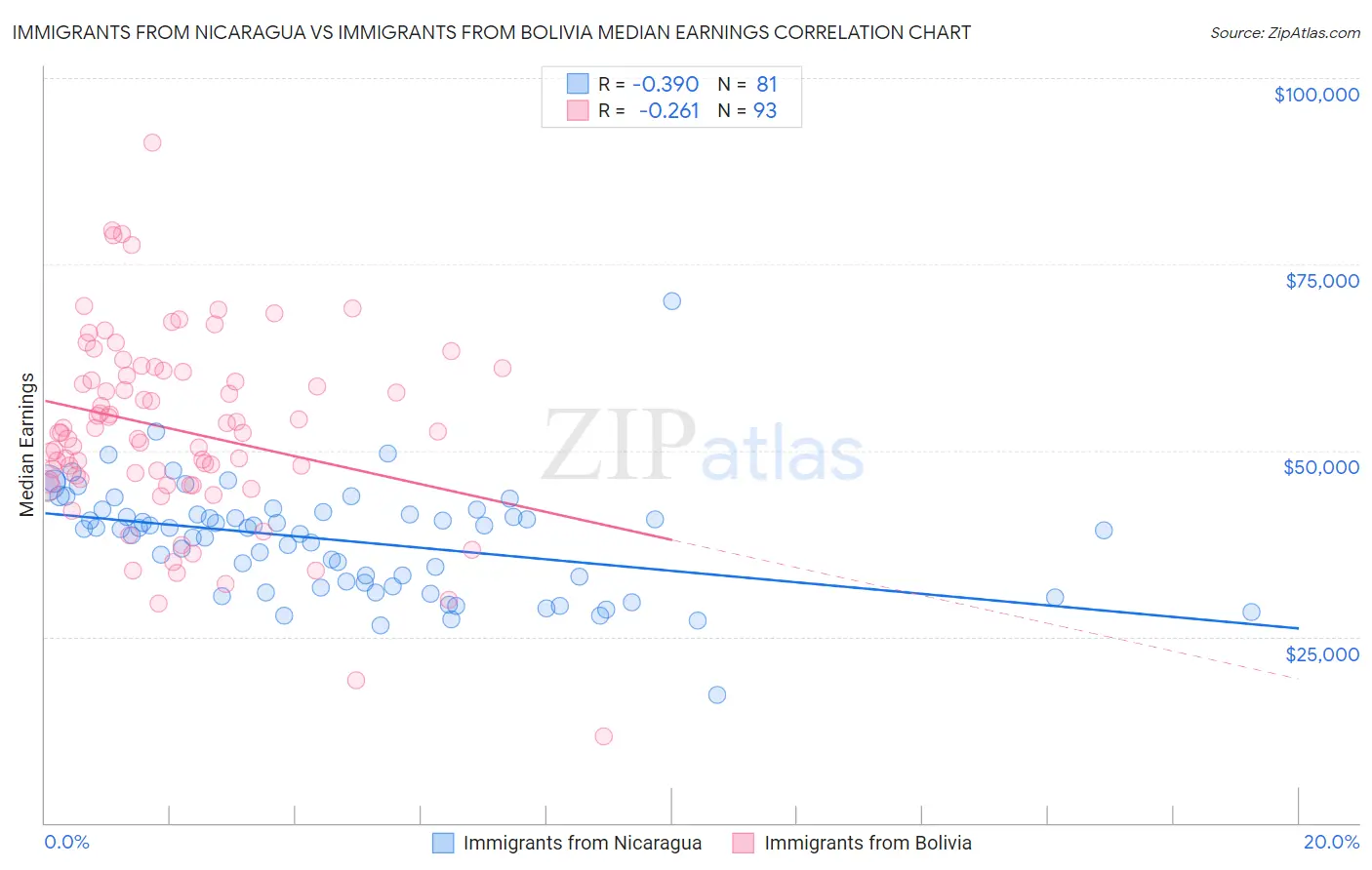 Immigrants from Nicaragua vs Immigrants from Bolivia Median Earnings
