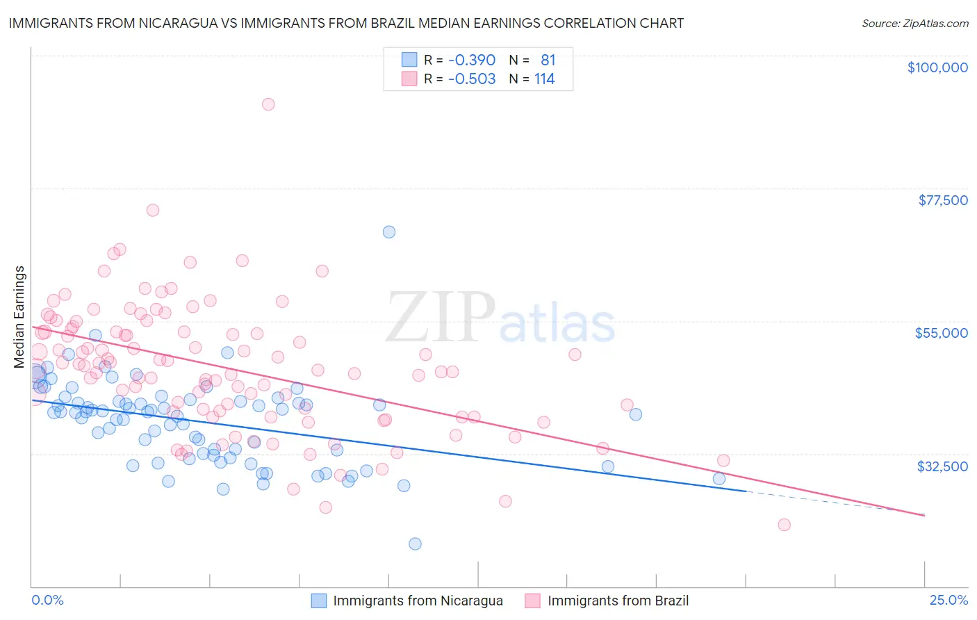 Immigrants from Nicaragua vs Immigrants from Brazil Median Earnings