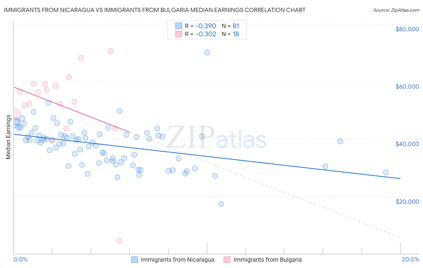 Immigrants from Nicaragua vs Immigrants from Bulgaria Median Earnings