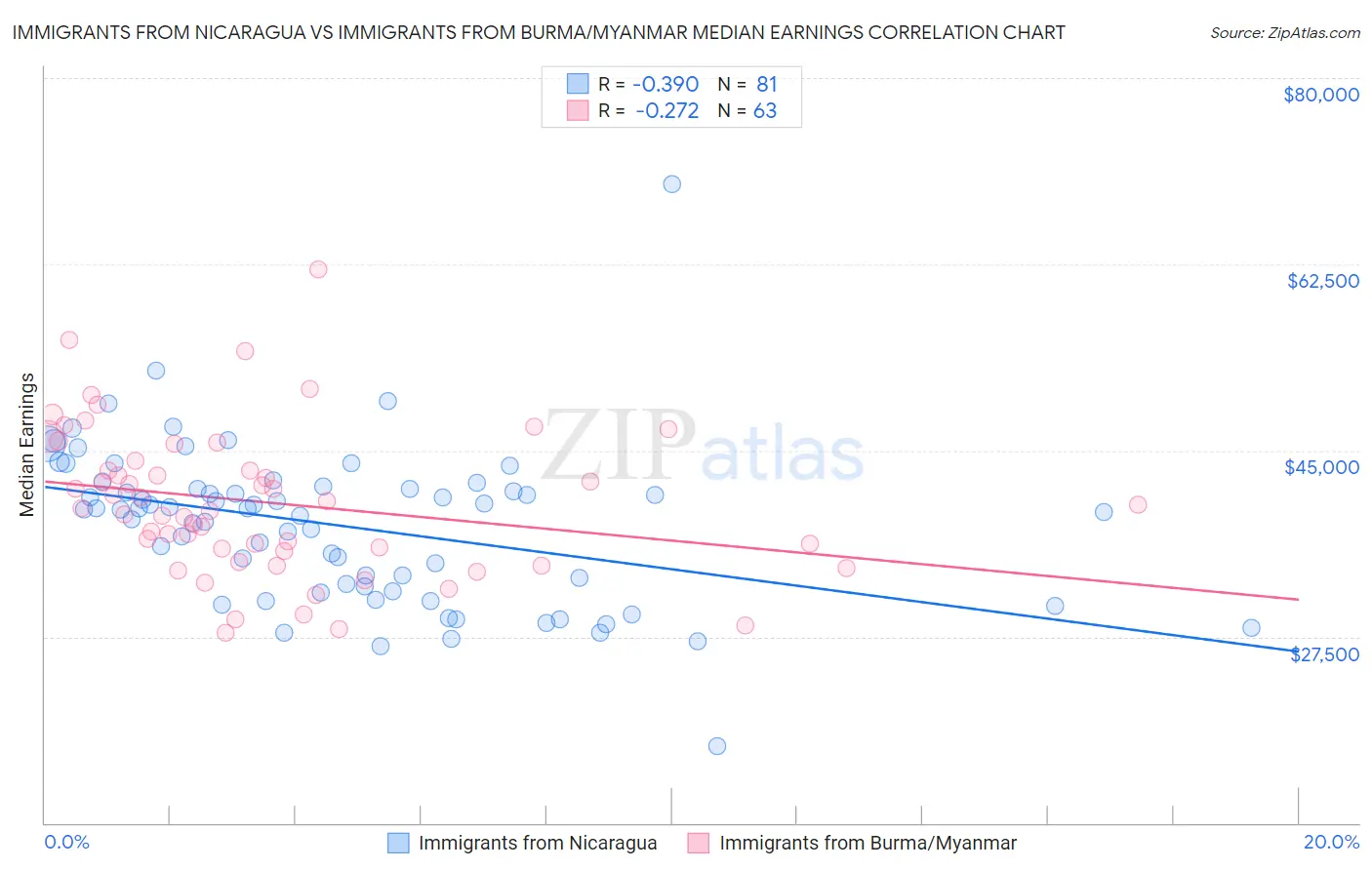 Immigrants from Nicaragua vs Immigrants from Burma/Myanmar Median Earnings