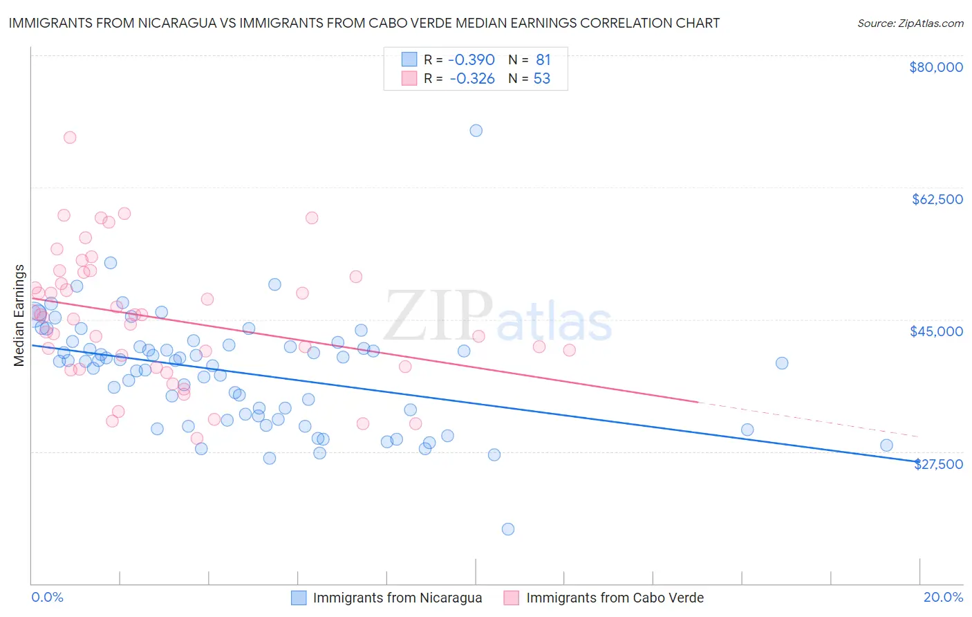 Immigrants from Nicaragua vs Immigrants from Cabo Verde Median Earnings