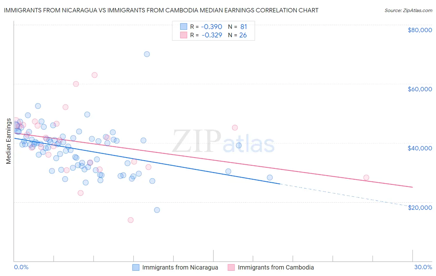 Immigrants from Nicaragua vs Immigrants from Cambodia Median Earnings