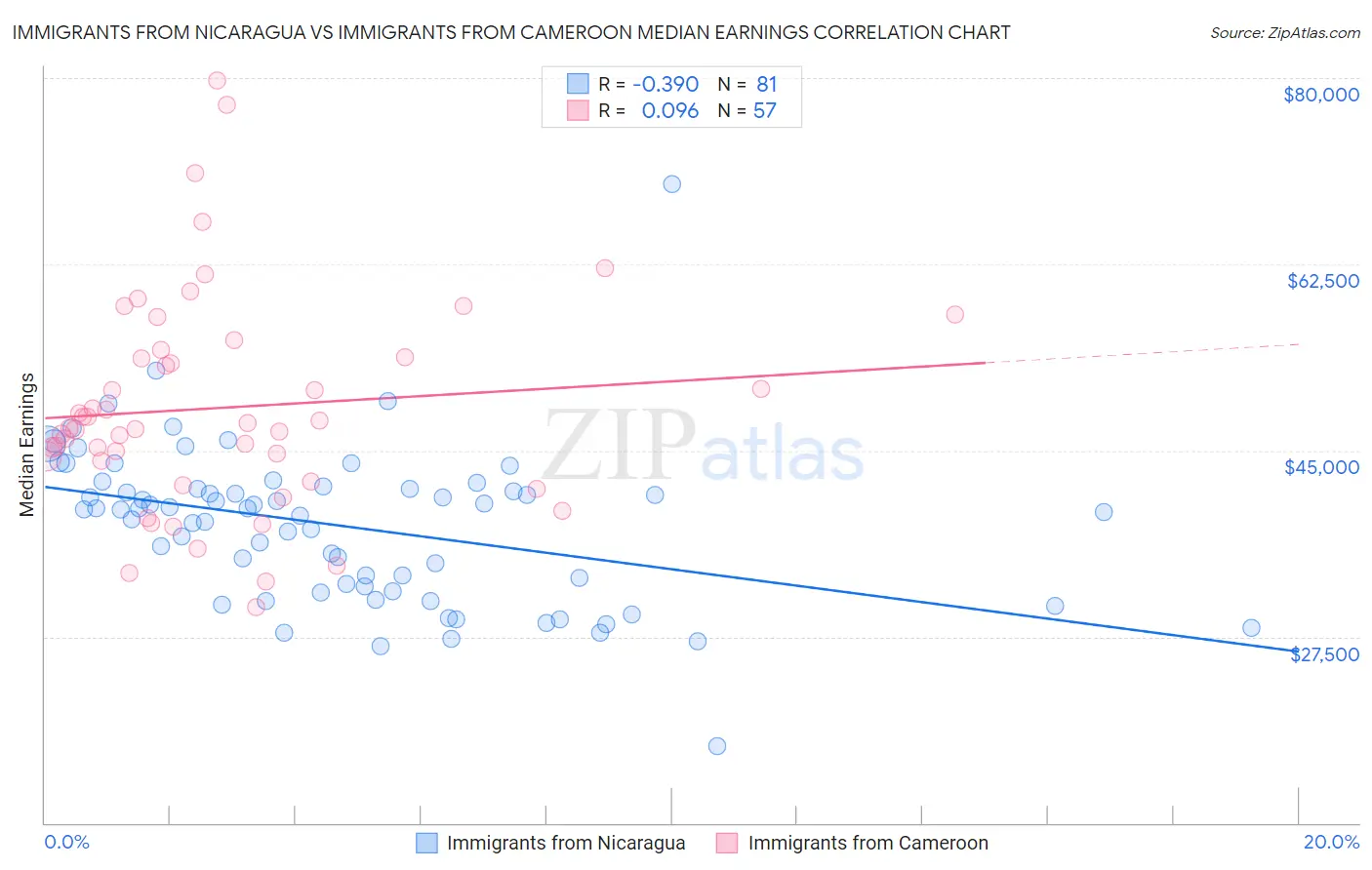 Immigrants from Nicaragua vs Immigrants from Cameroon Median Earnings