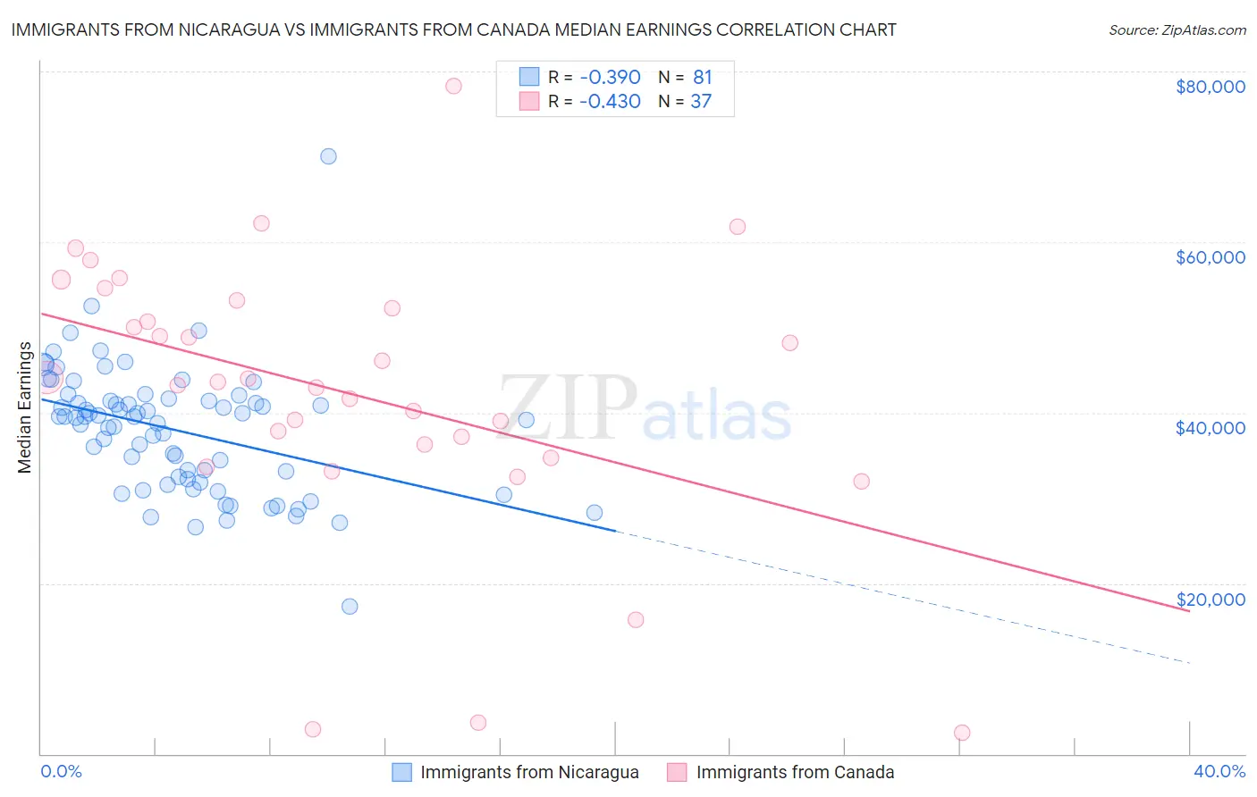 Immigrants from Nicaragua vs Immigrants from Canada Median Earnings