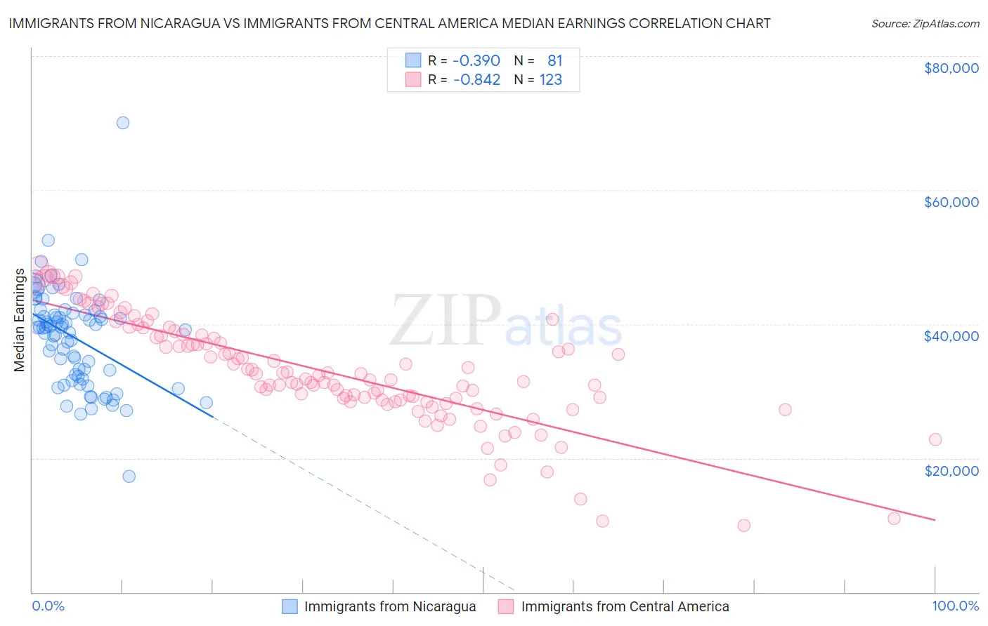 Immigrants from Nicaragua vs Immigrants from Central America Median Earnings