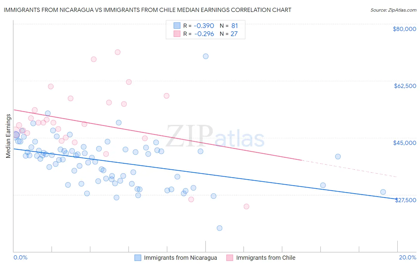 Immigrants from Nicaragua vs Immigrants from Chile Median Earnings