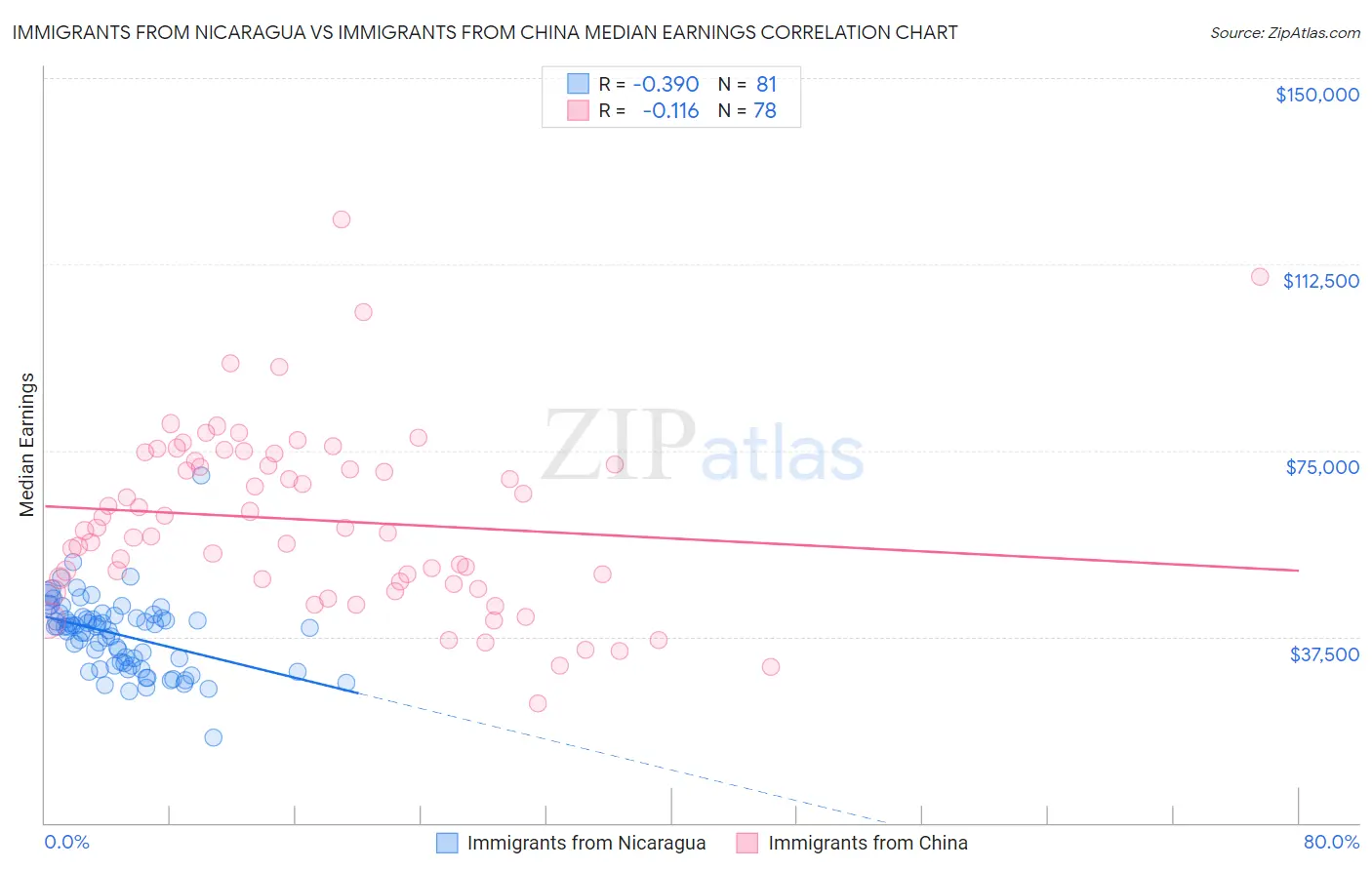 Immigrants from Nicaragua vs Immigrants from China Median Earnings